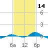Tide chart for Red Point, Maryland on 2022/02/14