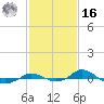 Tide chart for Red Point, Maryland on 2022/02/16