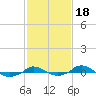 Tide chart for Red Point, Maryland on 2022/02/18