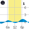 Tide chart for Red Point, Maryland on 2022/02/1