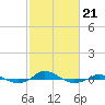 Tide chart for Red Point, Maryland on 2022/02/21