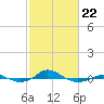 Tide chart for Red Point, Maryland on 2022/02/22
