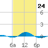 Tide chart for Red Point, Maryland on 2022/02/24