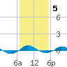 Tide chart for Red Point, Maryland on 2022/02/5