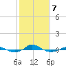 Tide chart for Red Point, Maryland on 2022/02/7