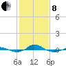 Tide chart for Red Point, Maryland on 2022/02/8