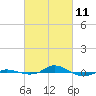Tide chart for Red Point, Maryland on 2022/03/11