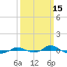 Tide chart for Red Point, Maryland on 2022/03/15