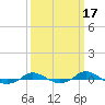 Tide chart for Red Point, Maryland on 2022/03/17