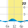 Tide chart for Red Point, Maryland on 2022/03/22