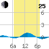 Tide chart for Red Point, Maryland on 2022/03/25