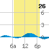 Tide chart for Red Point, Maryland on 2022/03/26