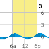 Tide chart for Red Point, Maryland on 2022/03/3