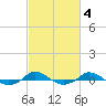 Tide chart for Red Point, Maryland on 2022/03/4