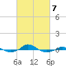 Tide chart for Red Point, Maryland on 2022/03/7