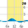 Tide chart for Red Point, Maryland on 2022/04/20