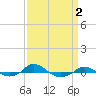 Tide chart for Red Point, Maryland on 2022/04/2