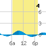 Tide chart for Red Point, Maryland on 2022/04/4
