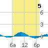 Tide chart for Red Point, Maryland on 2022/04/5
