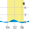 Tide chart for Red Point, Maryland on 2022/04/6