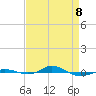 Tide chart for Red Point, Maryland on 2022/04/8