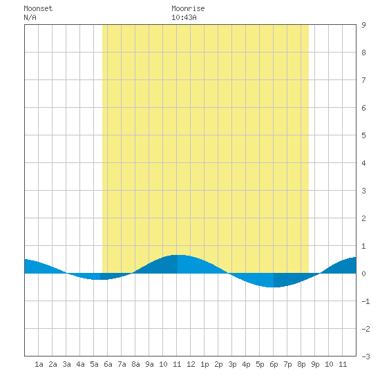 Tide Chart for 2022/07/4