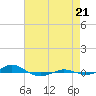 Tide chart for Red Point, Maryland on 2022/08/21