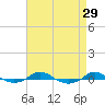 Tide chart for Red Point, Maryland on 2022/08/29