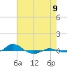 Tide chart for Red Point, Maryland on 2022/08/9