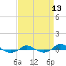 Tide chart for Red Point, Maryland on 2022/09/13