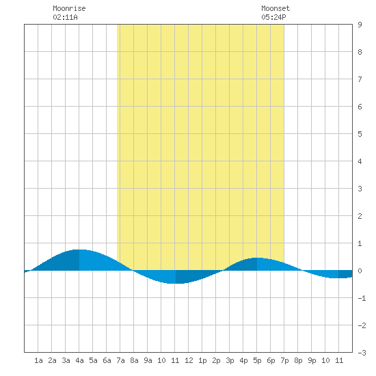 Tide Chart for 2022/09/21