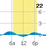 Tide chart for Red Point, Maryland on 2022/09/22