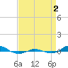 Tide chart for Red Point, Maryland on 2022/09/2