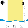 Tide chart for Red Point, Maryland on 2022/09/3