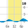 Tide chart for Red Point, Maryland on 2022/10/10