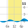 Tide chart for Red Point, Maryland on 2022/10/11