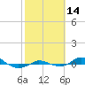 Tide chart for Red Point, Maryland on 2022/10/14