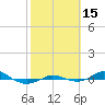 Tide chart for Red Point, Maryland on 2022/10/15