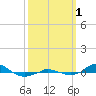 Tide chart for Red Point, Maryland on 2022/10/1