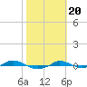 Tide chart for Red Point, Maryland on 2022/10/20