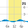 Tide chart for Red Point, Maryland on 2022/10/21