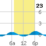 Tide chart for Red Point, Maryland on 2022/10/23