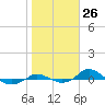 Tide chart for Red Point, Maryland on 2022/10/26
