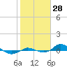 Tide chart for Red Point, Maryland on 2022/10/28