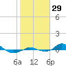 Tide chart for Red Point, Maryland on 2022/10/29