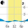 Tide chart for Red Point, Maryland on 2022/10/2
