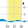 Tide chart for Red Point, Maryland on 2022/10/4