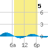 Tide chart for Red Point, Maryland on 2022/10/5