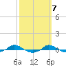 Tide chart for Red Point, Maryland on 2022/10/7