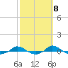 Tide chart for Red Point, Maryland on 2022/10/8